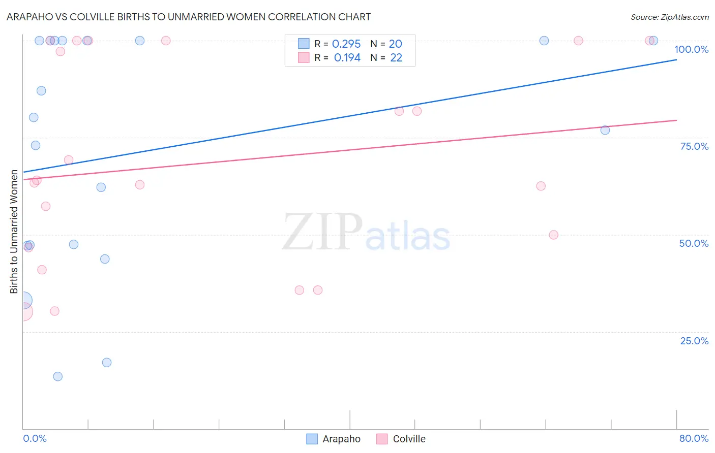 Arapaho vs Colville Births to Unmarried Women