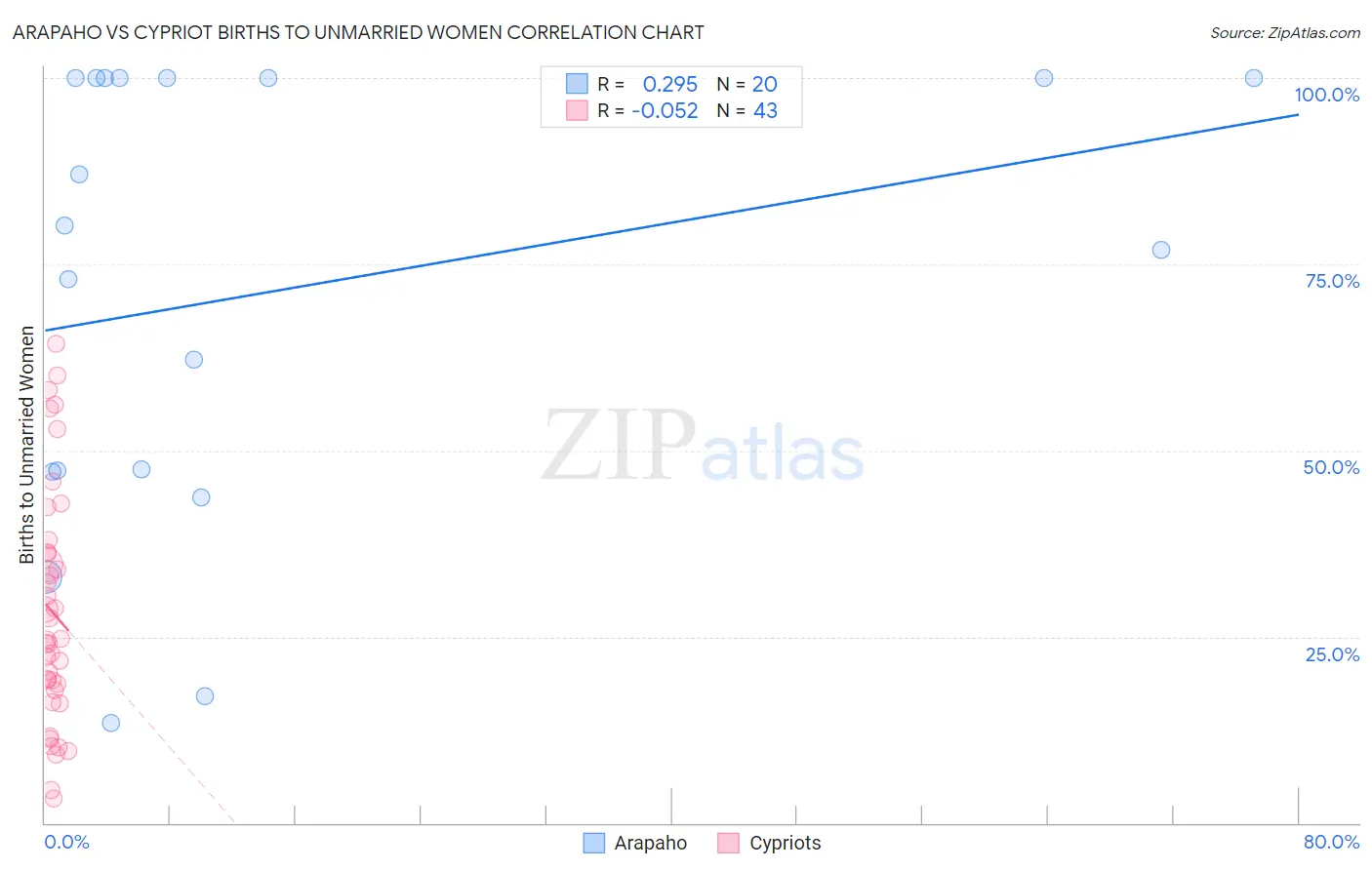 Arapaho vs Cypriot Births to Unmarried Women