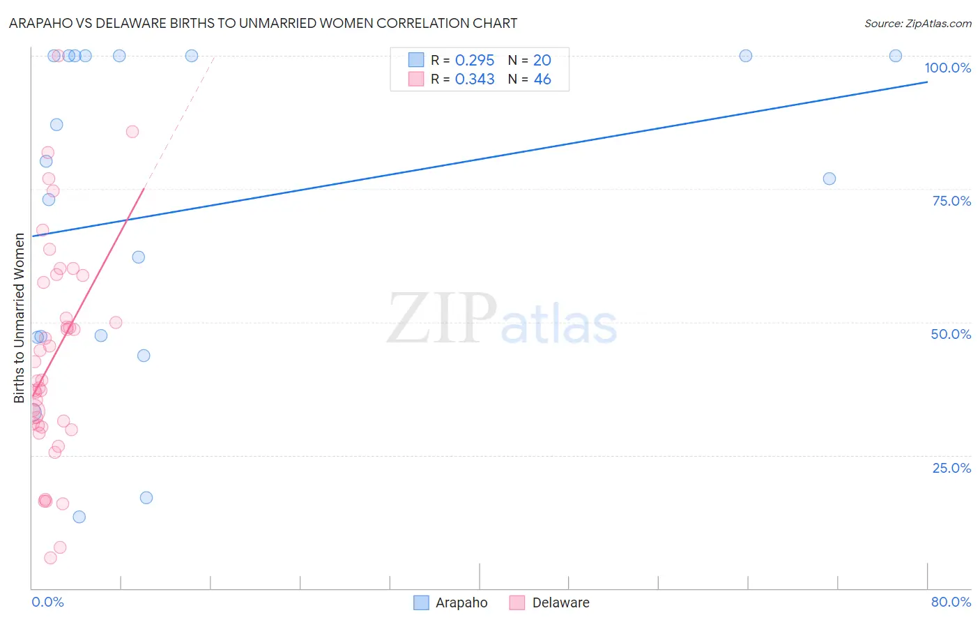 Arapaho vs Delaware Births to Unmarried Women