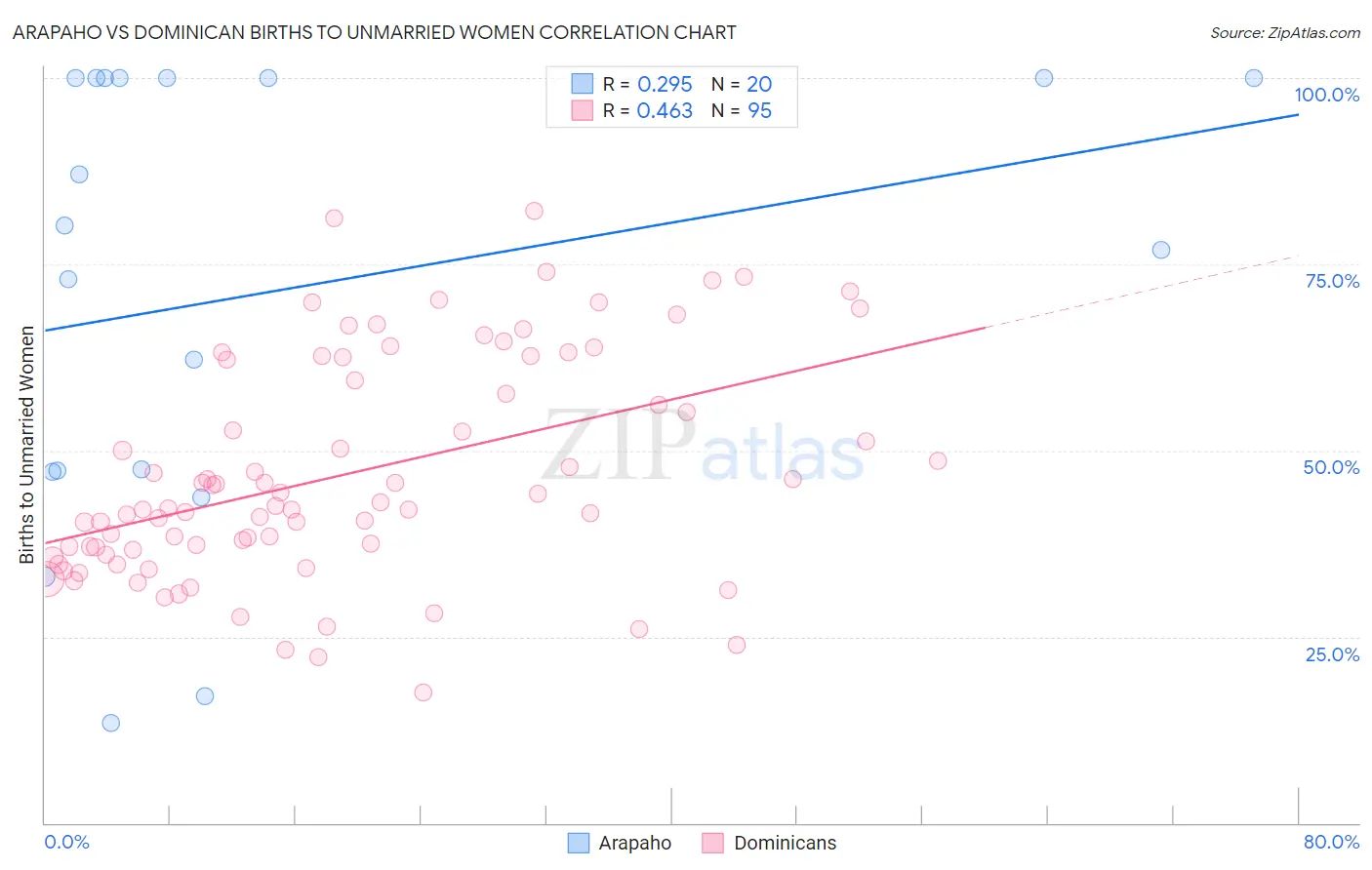 Arapaho vs Dominican Births to Unmarried Women