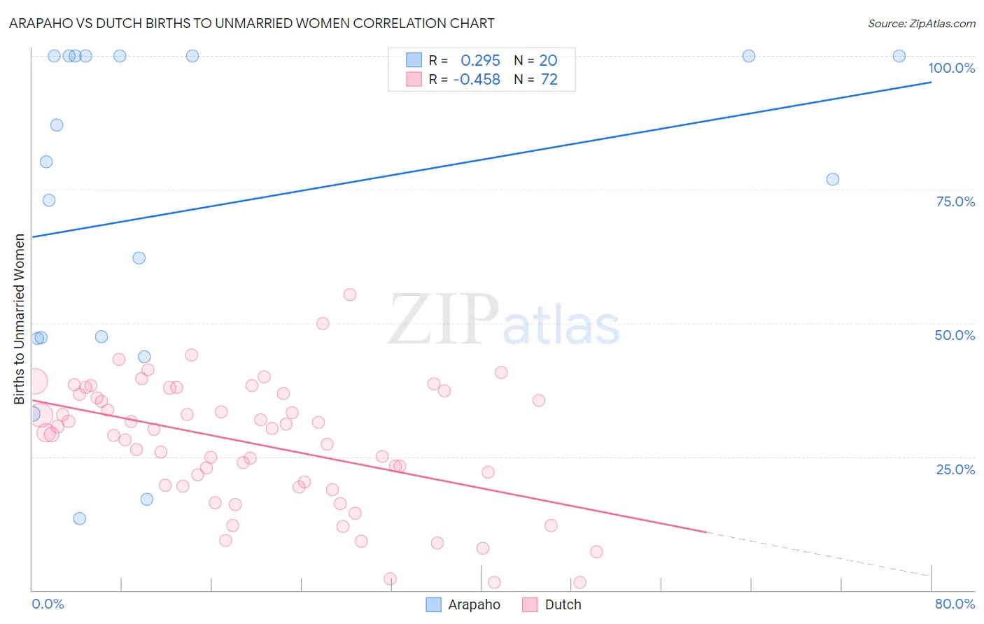 Arapaho vs Dutch Births to Unmarried Women