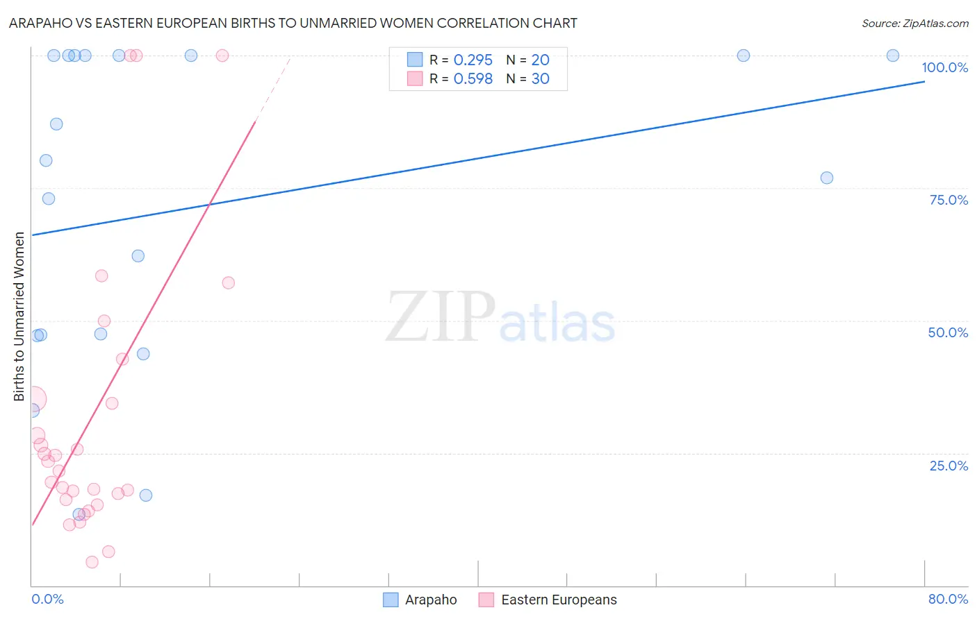 Arapaho vs Eastern European Births to Unmarried Women