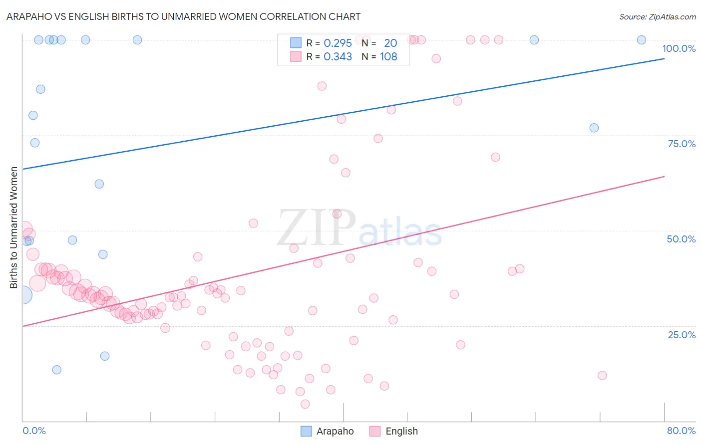 Arapaho vs English Births to Unmarried Women