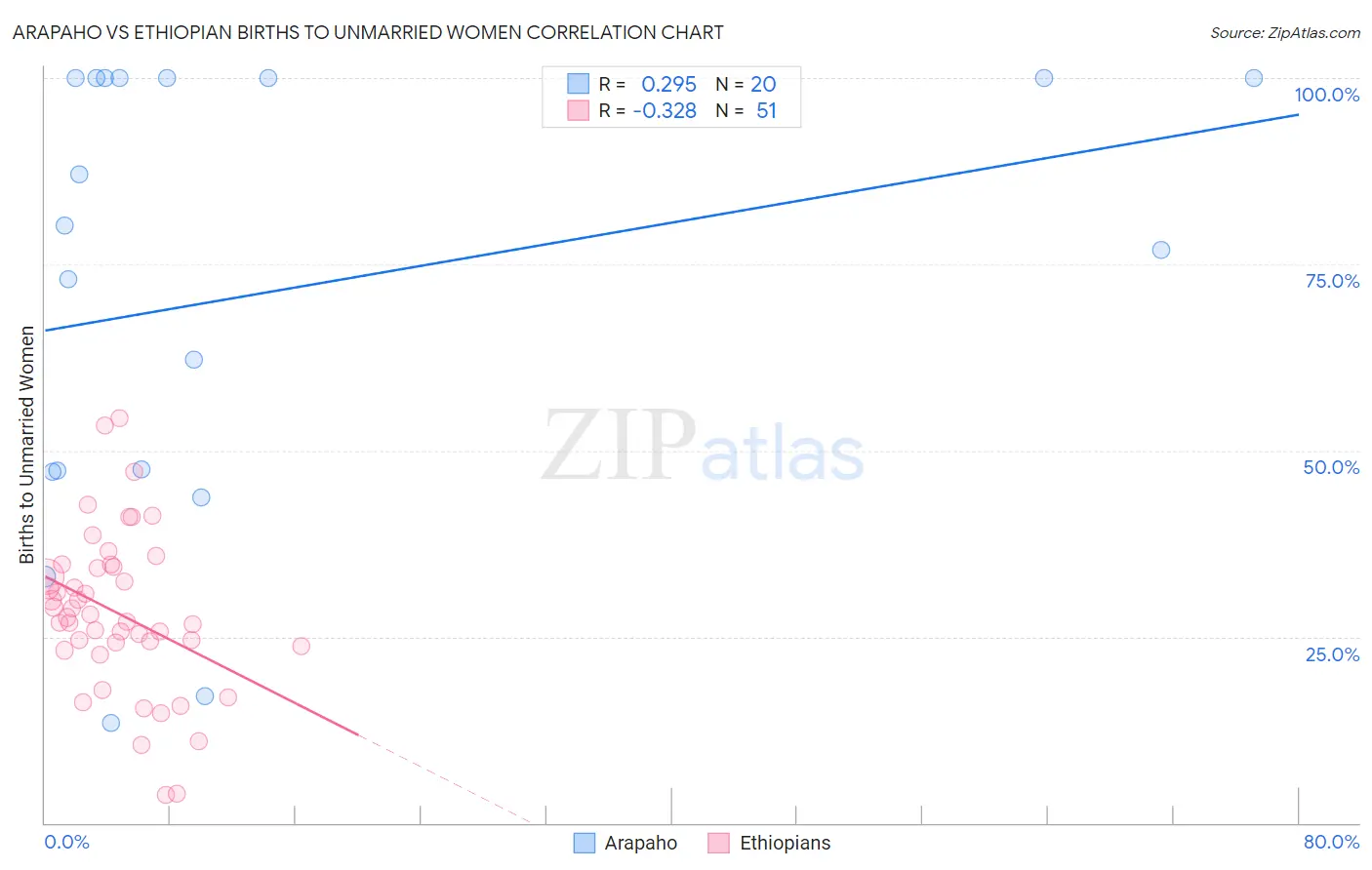 Arapaho vs Ethiopian Births to Unmarried Women