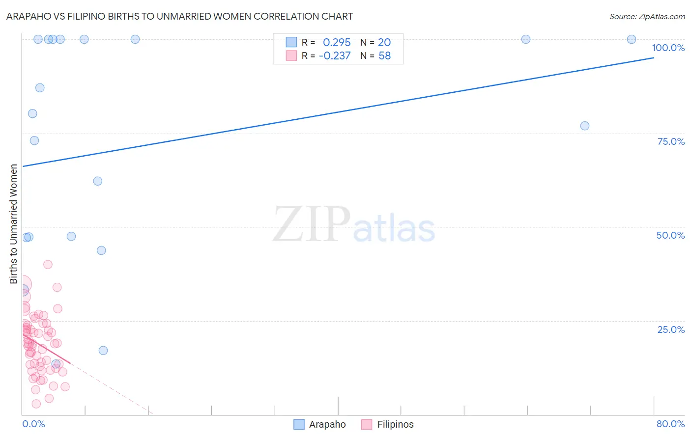 Arapaho vs Filipino Births to Unmarried Women