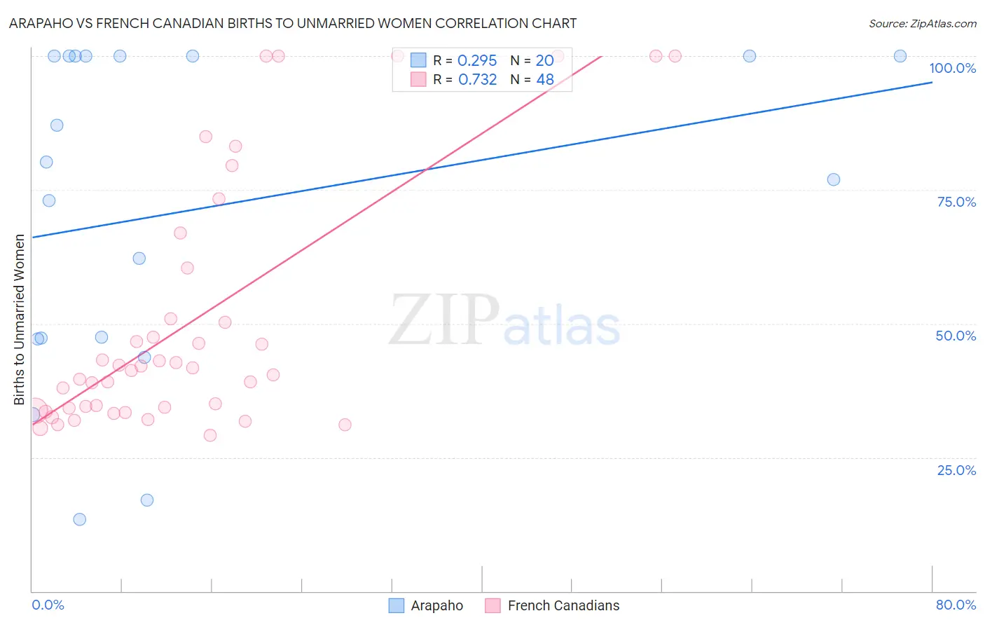 Arapaho vs French Canadian Births to Unmarried Women