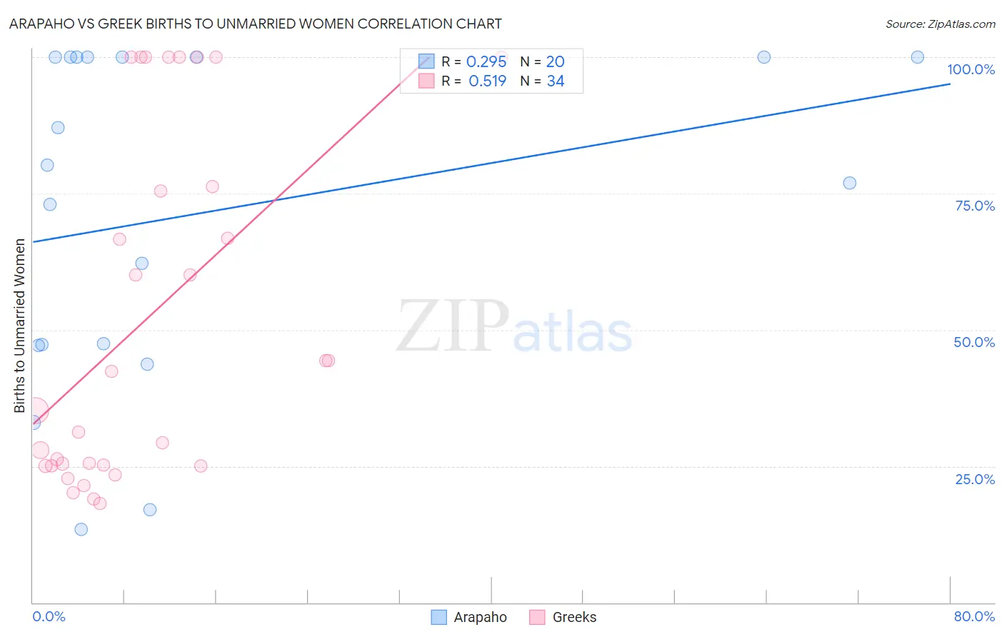 Arapaho vs Greek Births to Unmarried Women