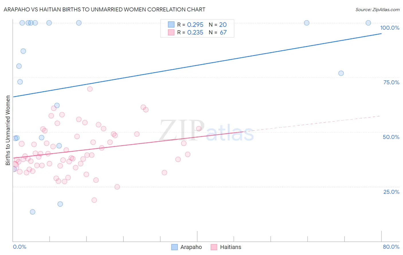 Arapaho vs Haitian Births to Unmarried Women