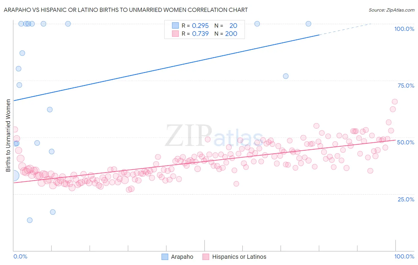 Arapaho vs Hispanic or Latino Births to Unmarried Women