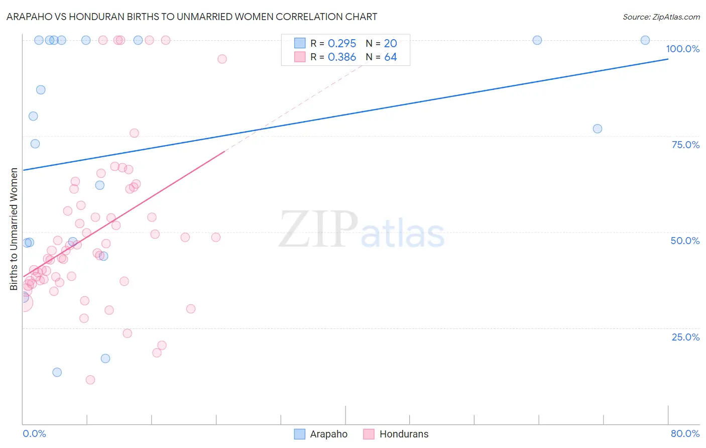 Arapaho vs Honduran Births to Unmarried Women