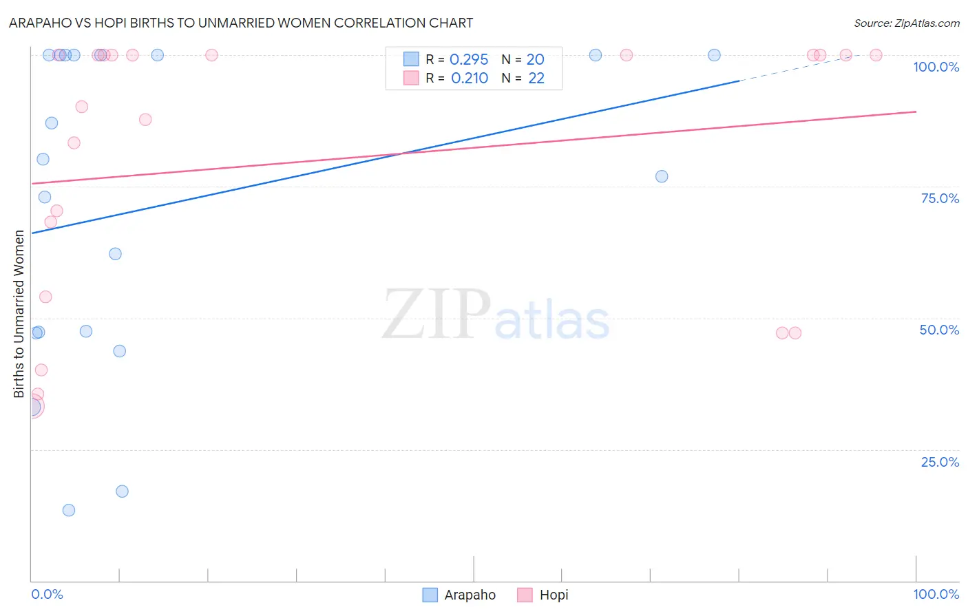 Arapaho vs Hopi Births to Unmarried Women