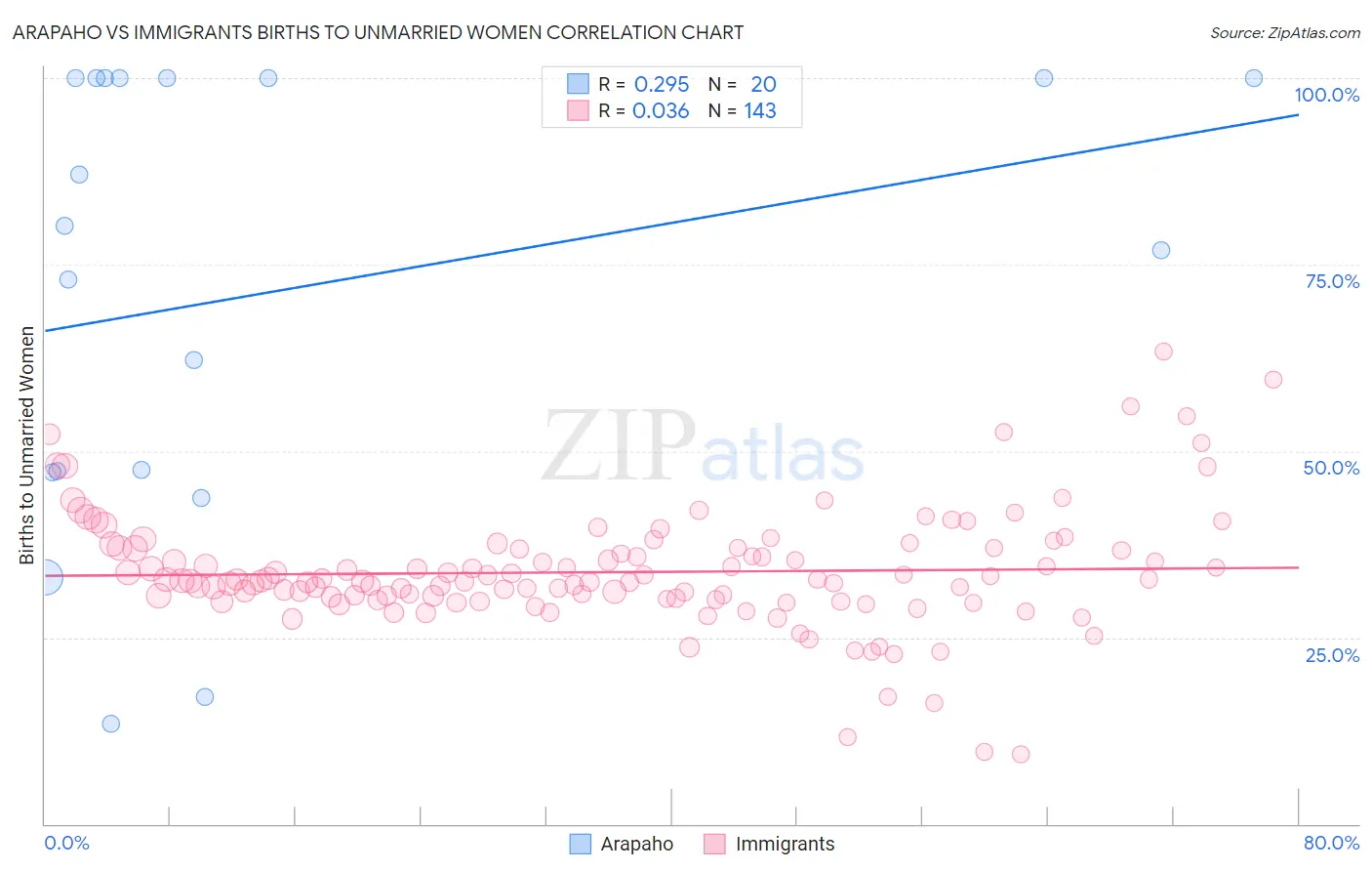 Arapaho vs Immigrants Births to Unmarried Women