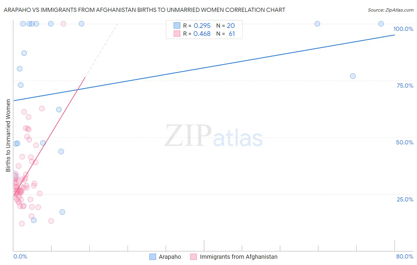 Arapaho vs Immigrants from Afghanistan Births to Unmarried Women