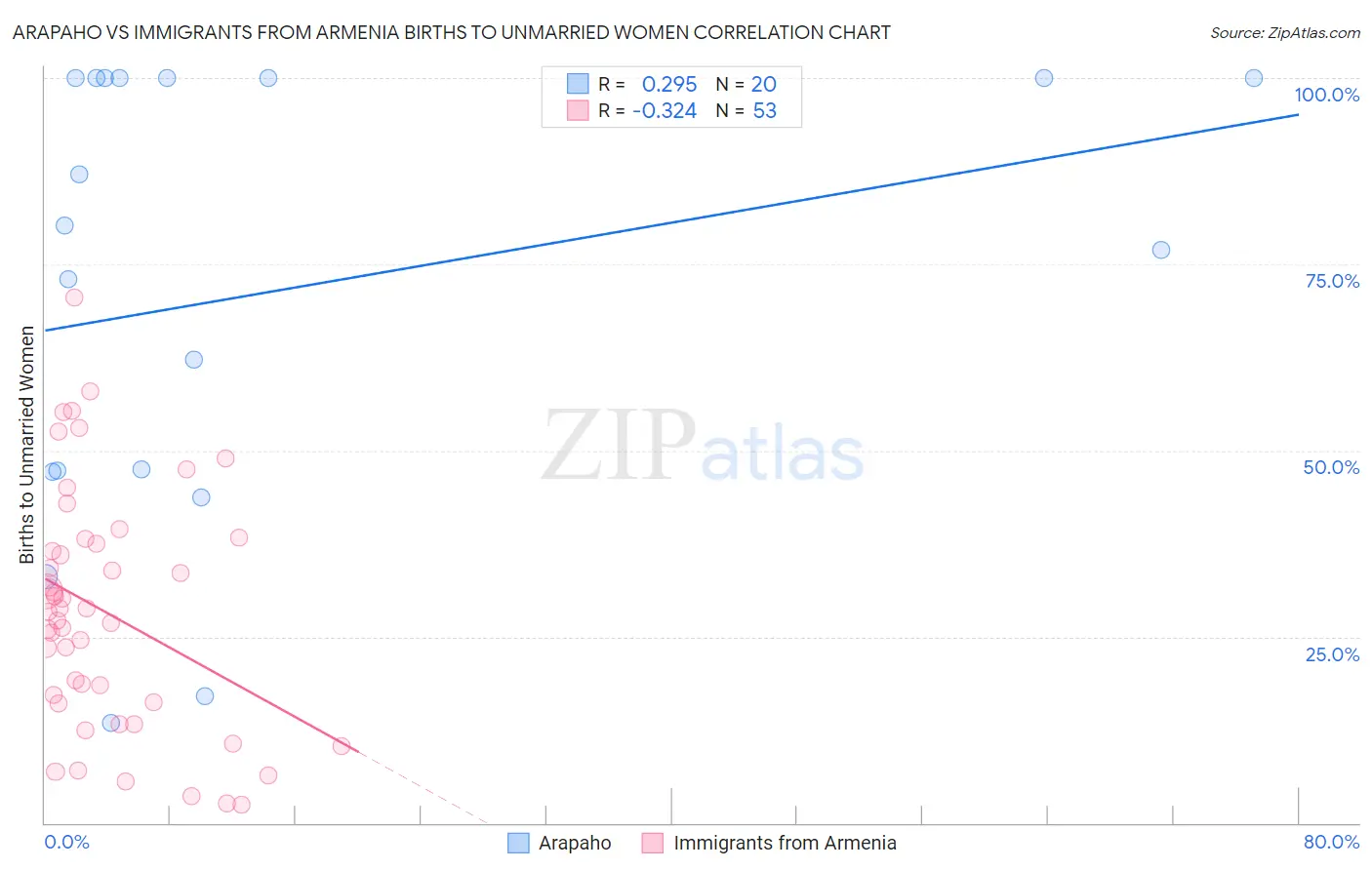 Arapaho vs Immigrants from Armenia Births to Unmarried Women