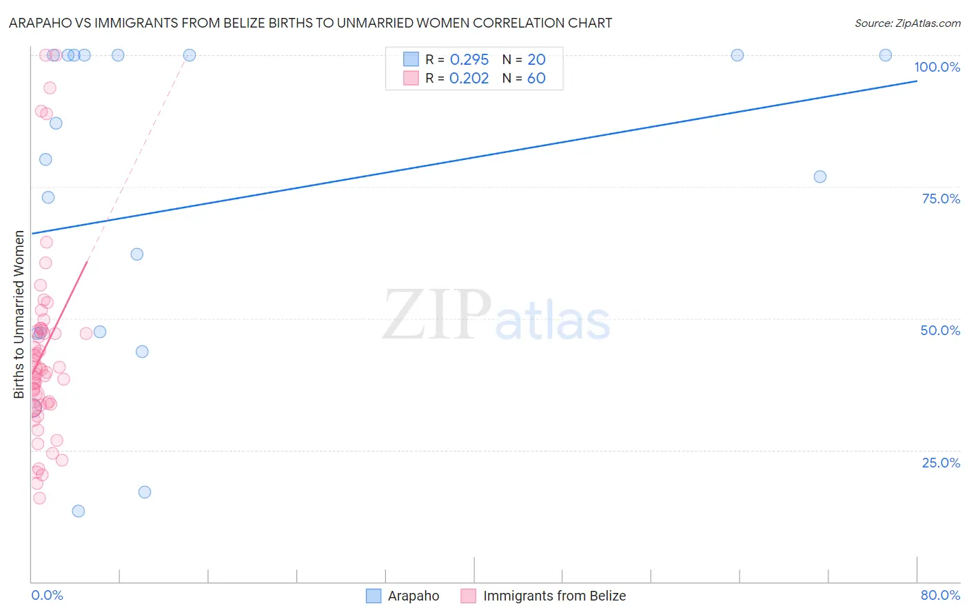 Arapaho vs Immigrants from Belize Births to Unmarried Women