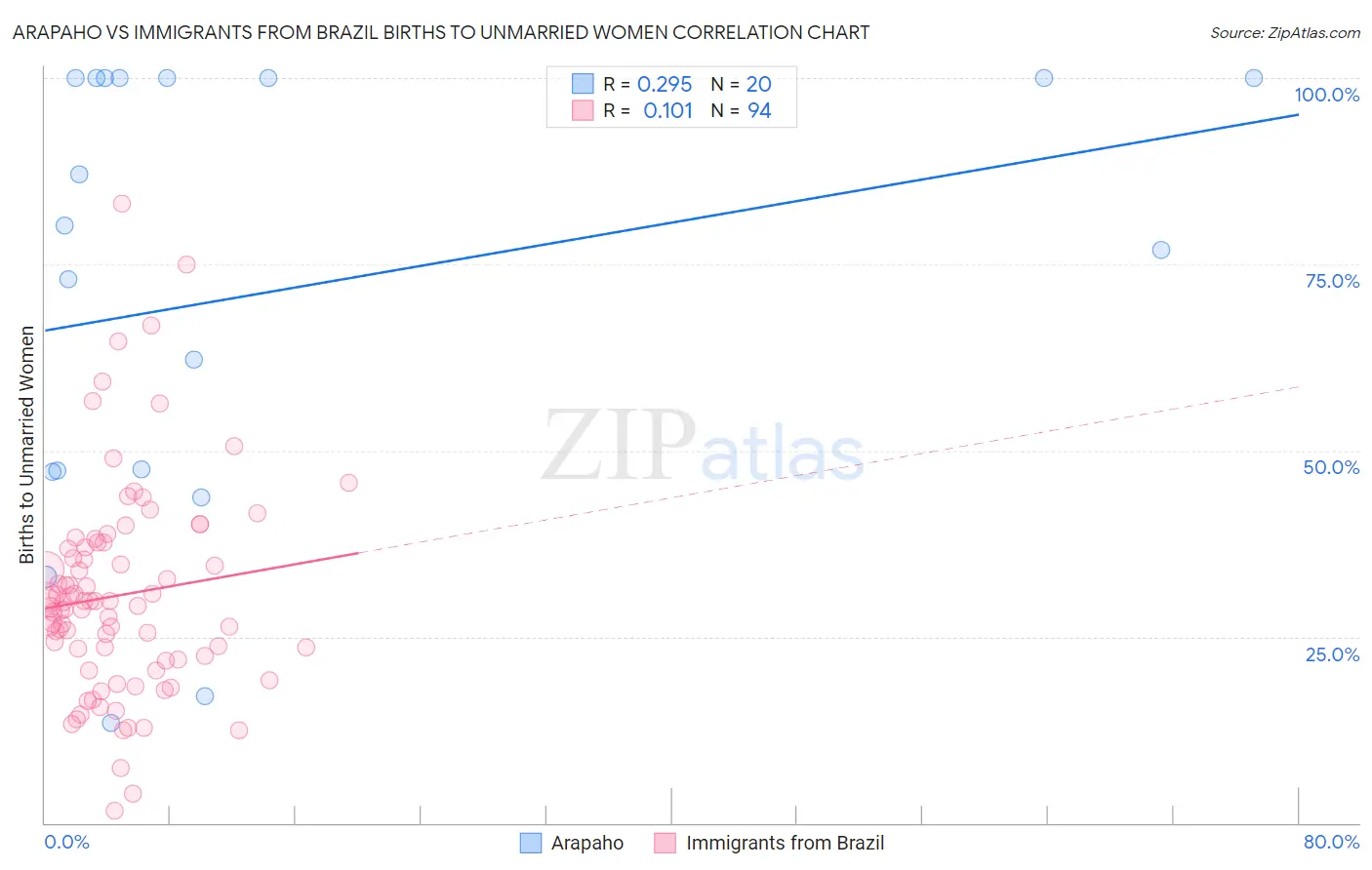 Arapaho vs Immigrants from Brazil Births to Unmarried Women