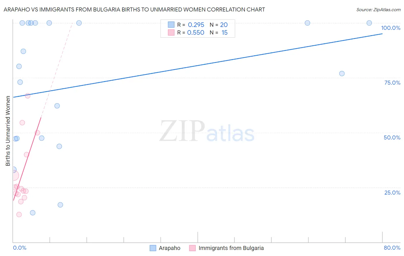 Arapaho vs Immigrants from Bulgaria Births to Unmarried Women