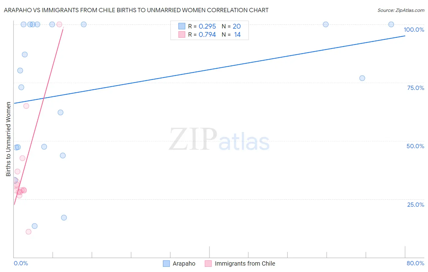 Arapaho vs Immigrants from Chile Births to Unmarried Women