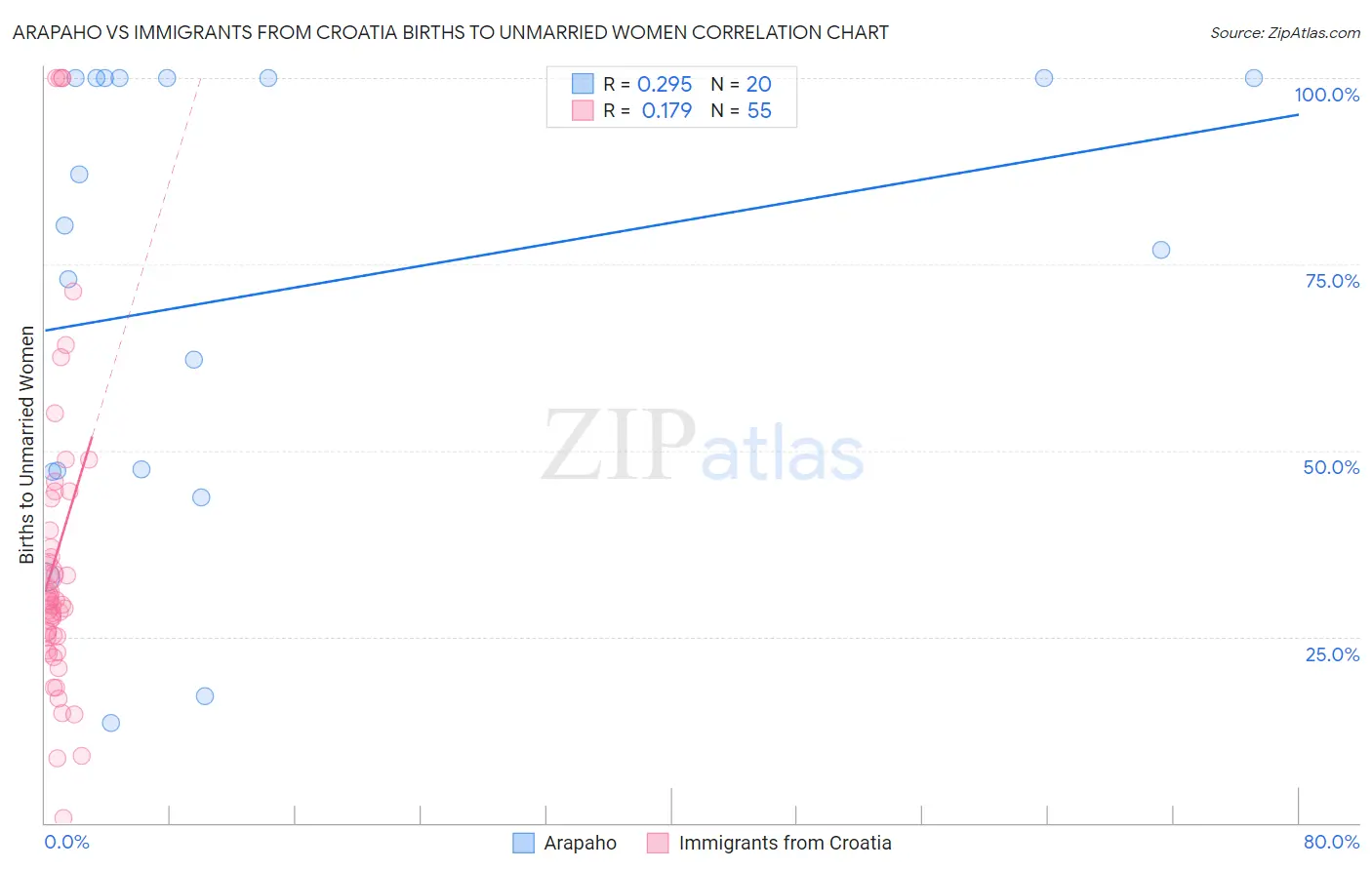 Arapaho vs Immigrants from Croatia Births to Unmarried Women