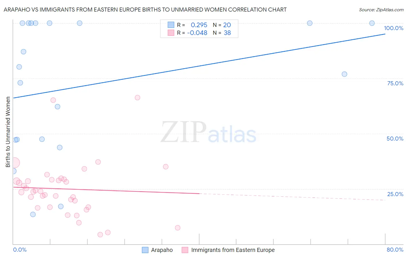 Arapaho vs Immigrants from Eastern Europe Births to Unmarried Women