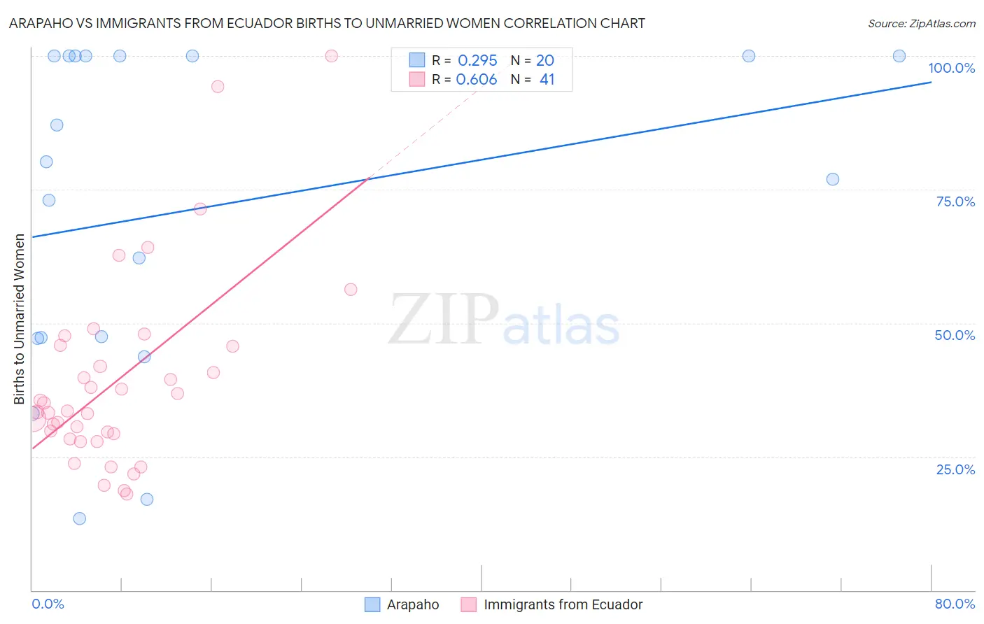 Arapaho vs Immigrants from Ecuador Births to Unmarried Women