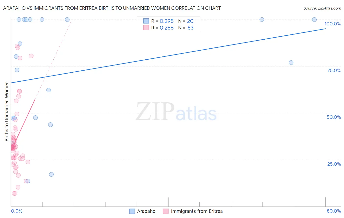 Arapaho vs Immigrants from Eritrea Births to Unmarried Women