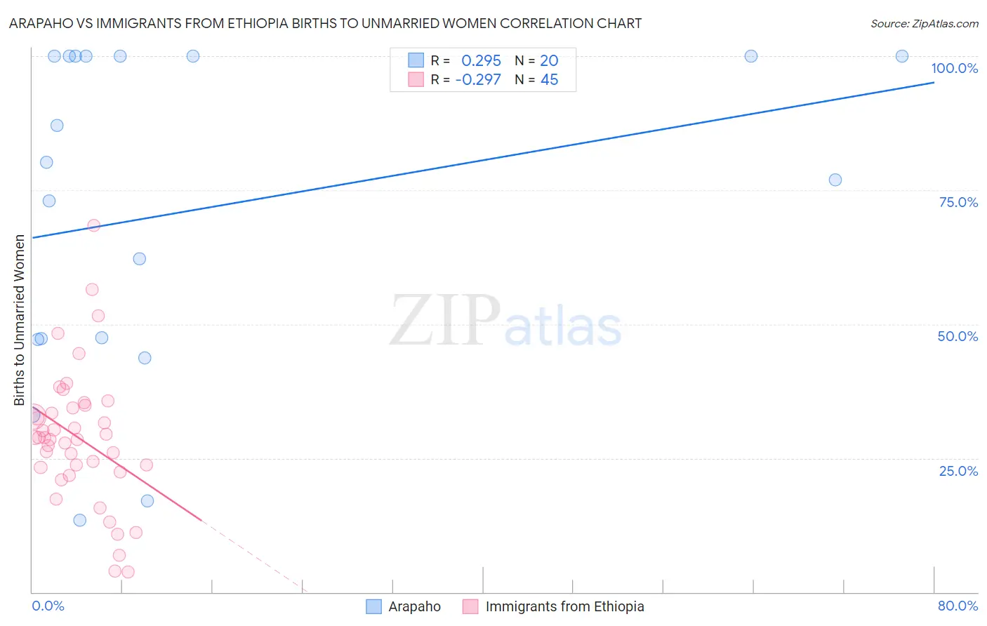 Arapaho vs Immigrants from Ethiopia Births to Unmarried Women