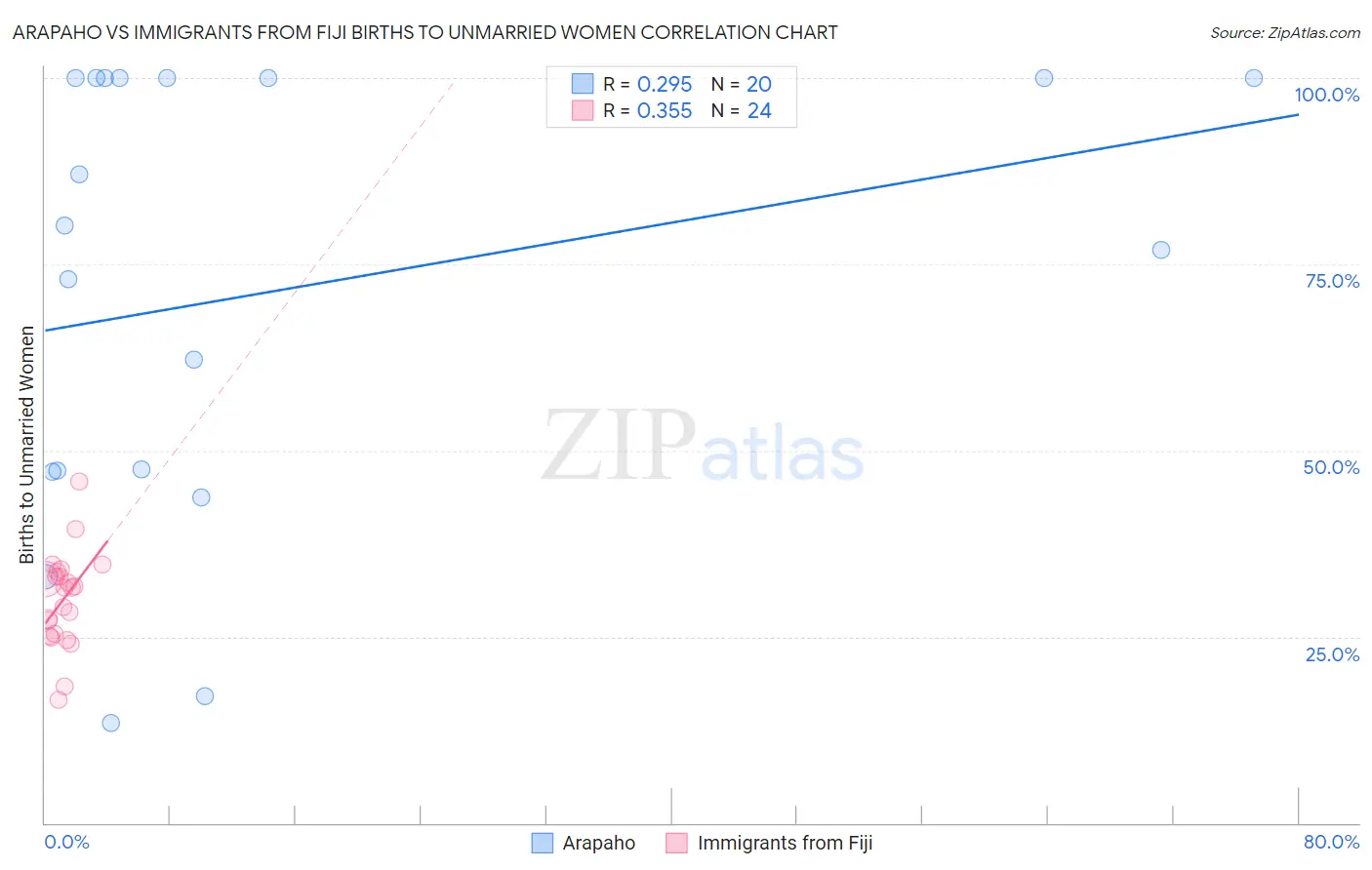 Arapaho vs Immigrants from Fiji Births to Unmarried Women