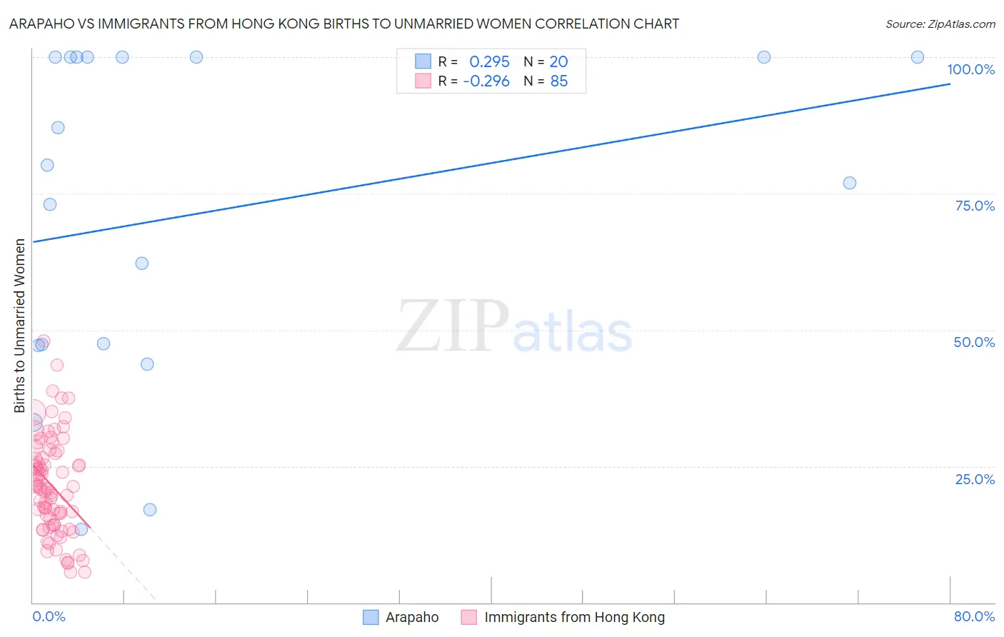 Arapaho vs Immigrants from Hong Kong Births to Unmarried Women