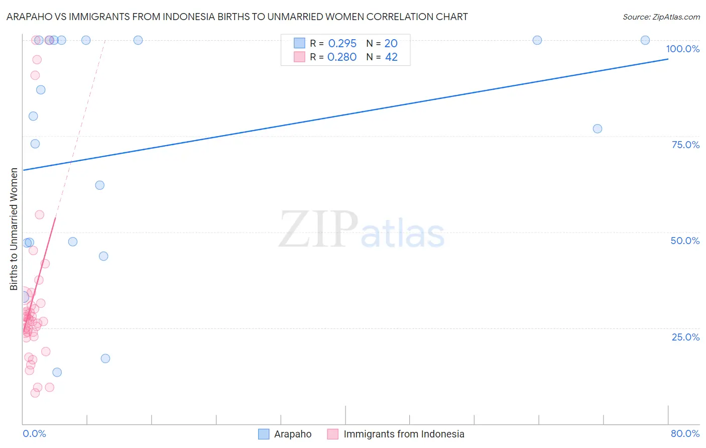 Arapaho vs Immigrants from Indonesia Births to Unmarried Women