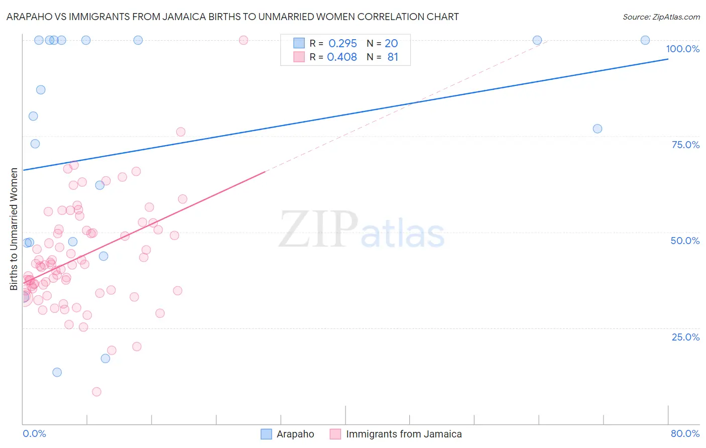 Arapaho vs Immigrants from Jamaica Births to Unmarried Women