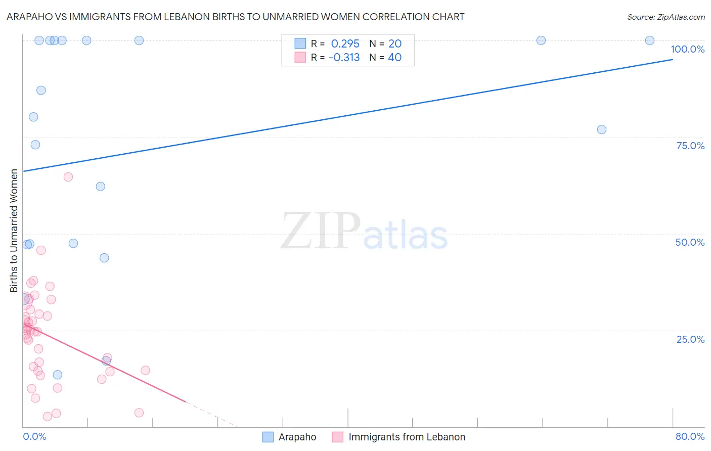 Arapaho vs Immigrants from Lebanon Births to Unmarried Women