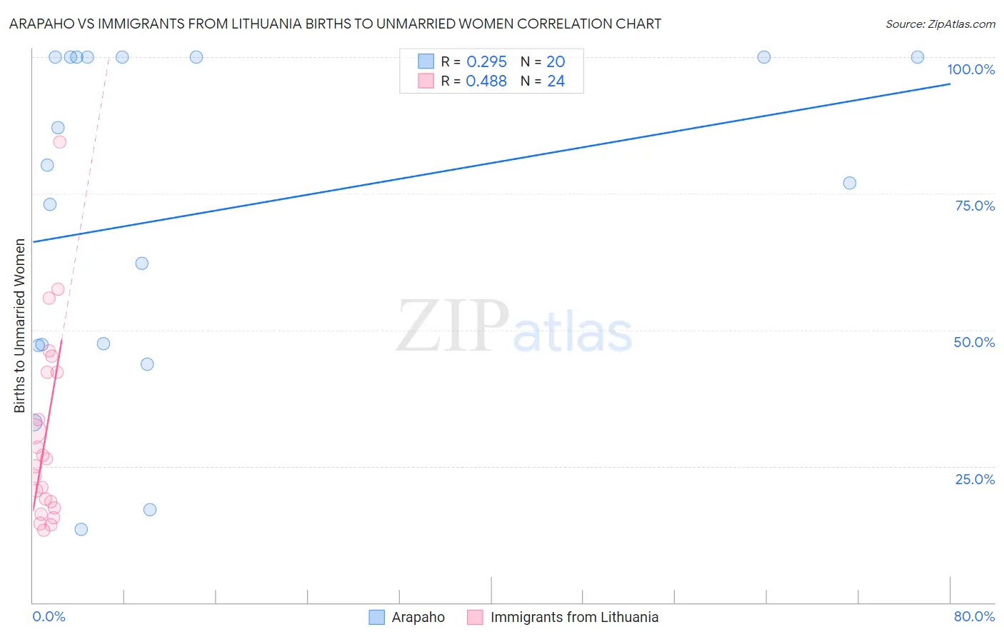 Arapaho vs Immigrants from Lithuania Births to Unmarried Women