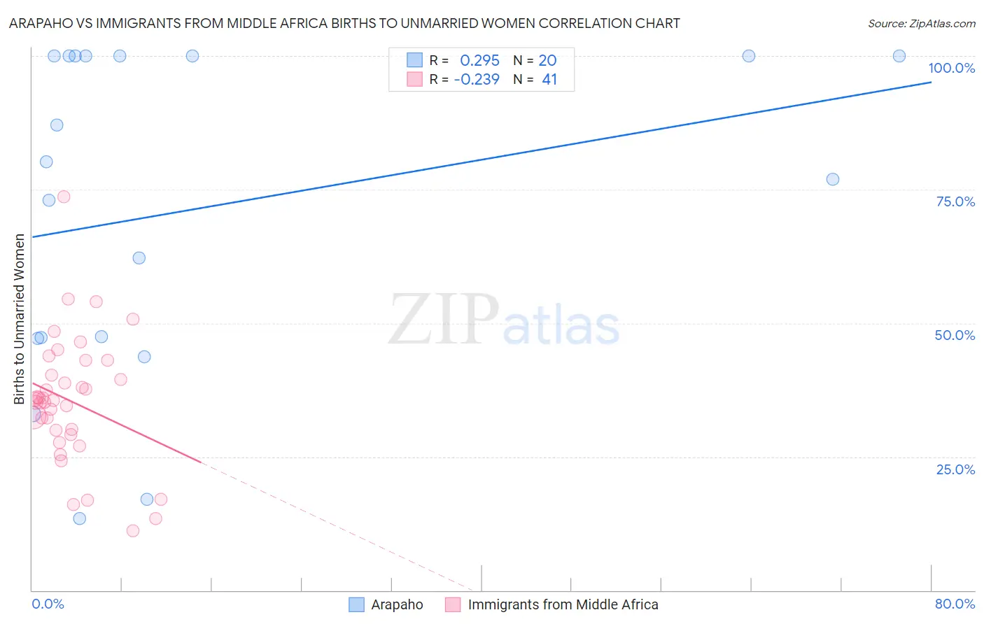 Arapaho vs Immigrants from Middle Africa Births to Unmarried Women