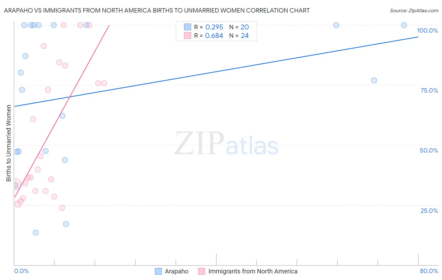 Arapaho vs Immigrants from North America Births to Unmarried Women