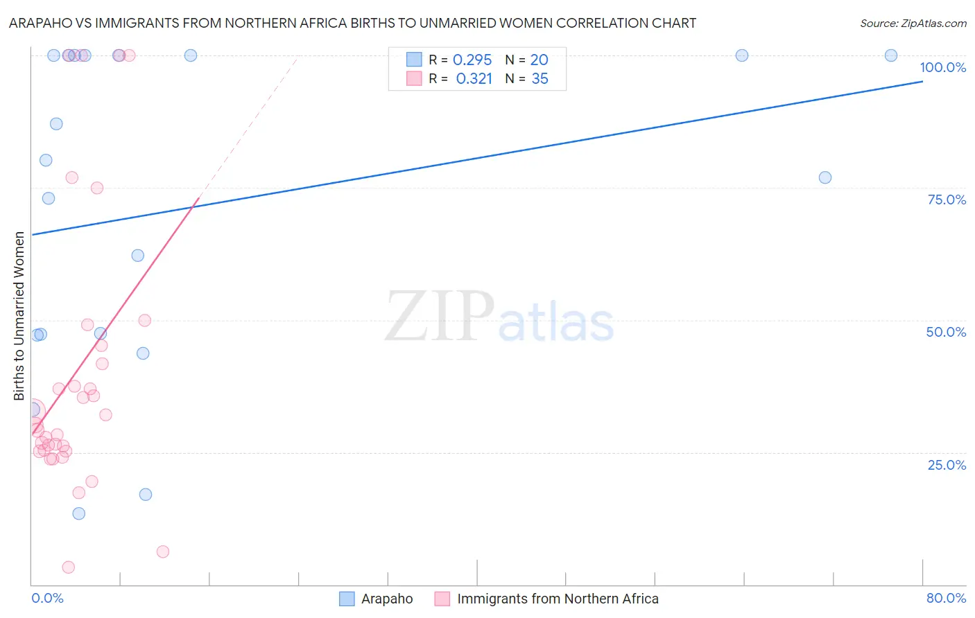 Arapaho vs Immigrants from Northern Africa Births to Unmarried Women