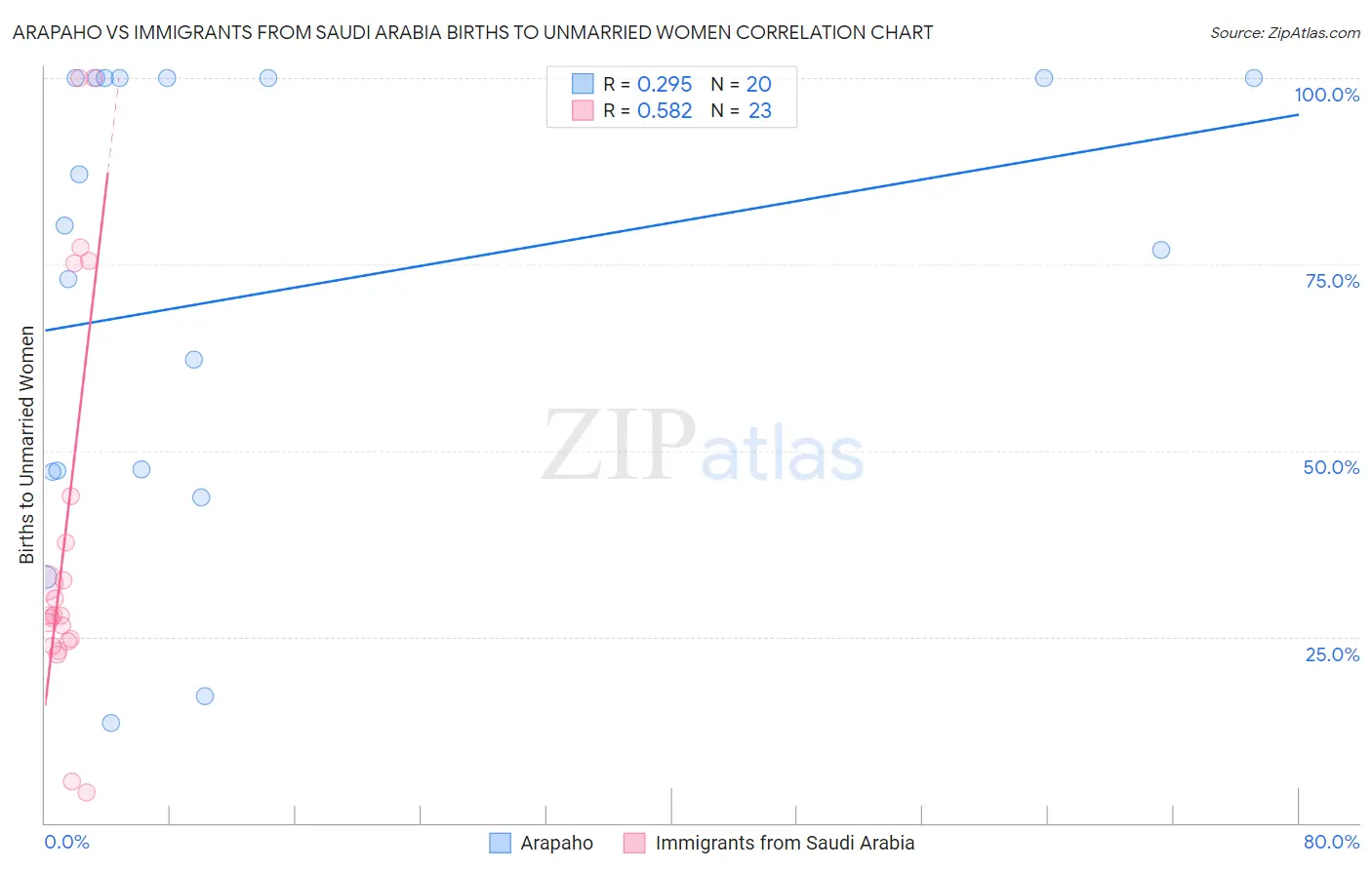 Arapaho vs Immigrants from Saudi Arabia Births to Unmarried Women