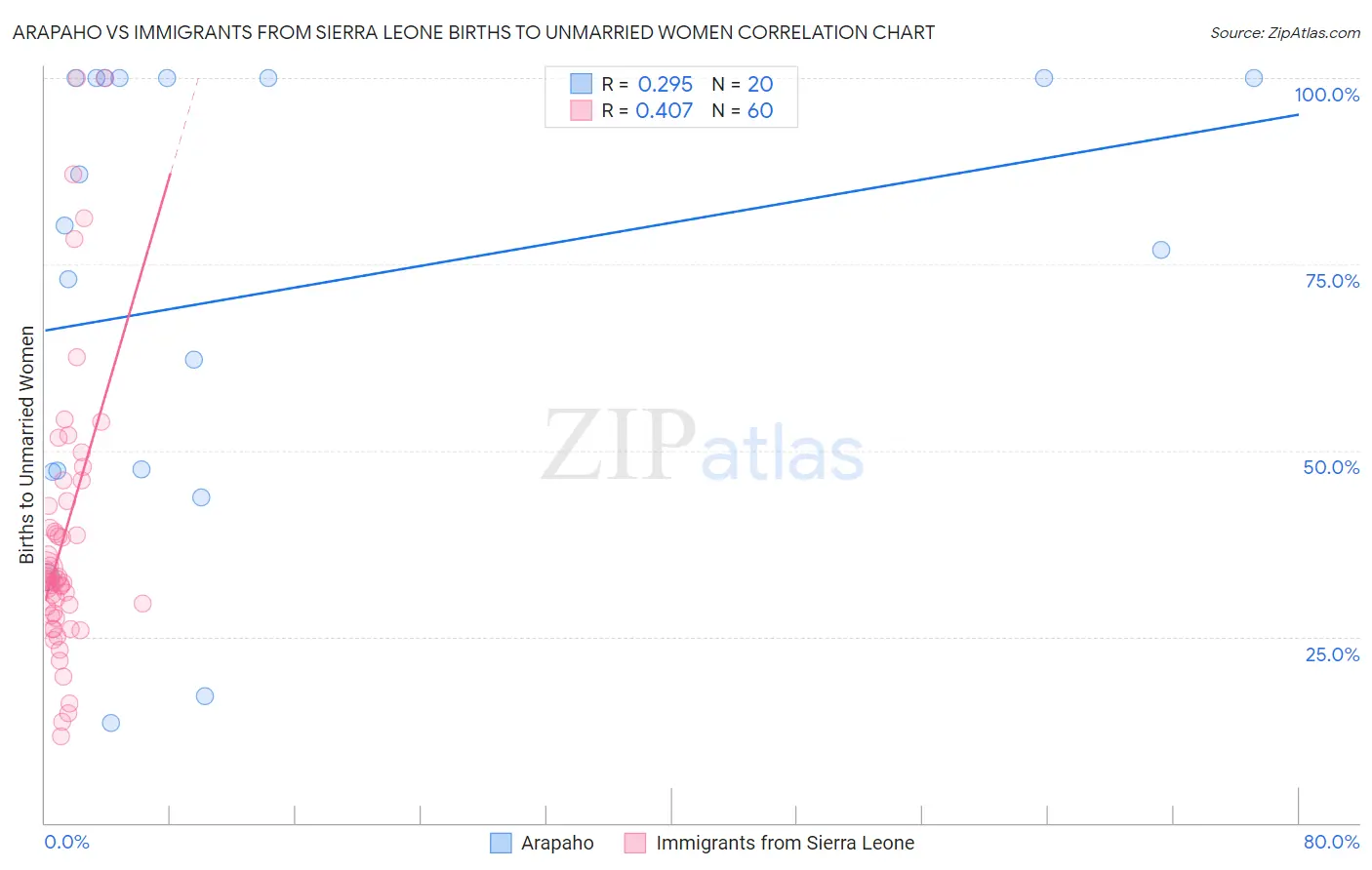 Arapaho vs Immigrants from Sierra Leone Births to Unmarried Women