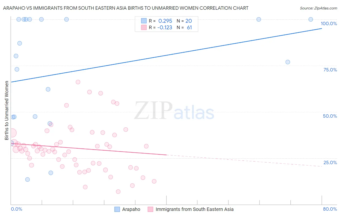 Arapaho vs Immigrants from South Eastern Asia Births to Unmarried Women