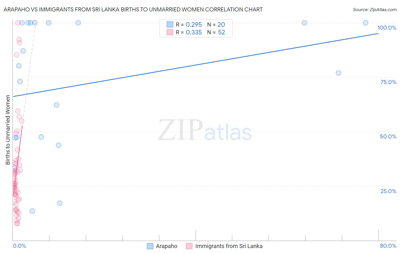 Arapaho vs Immigrants from Sri Lanka Births to Unmarried Women