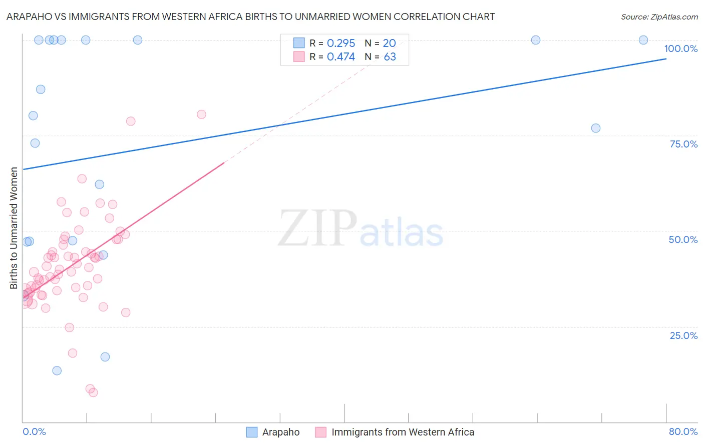 Arapaho vs Immigrants from Western Africa Births to Unmarried Women