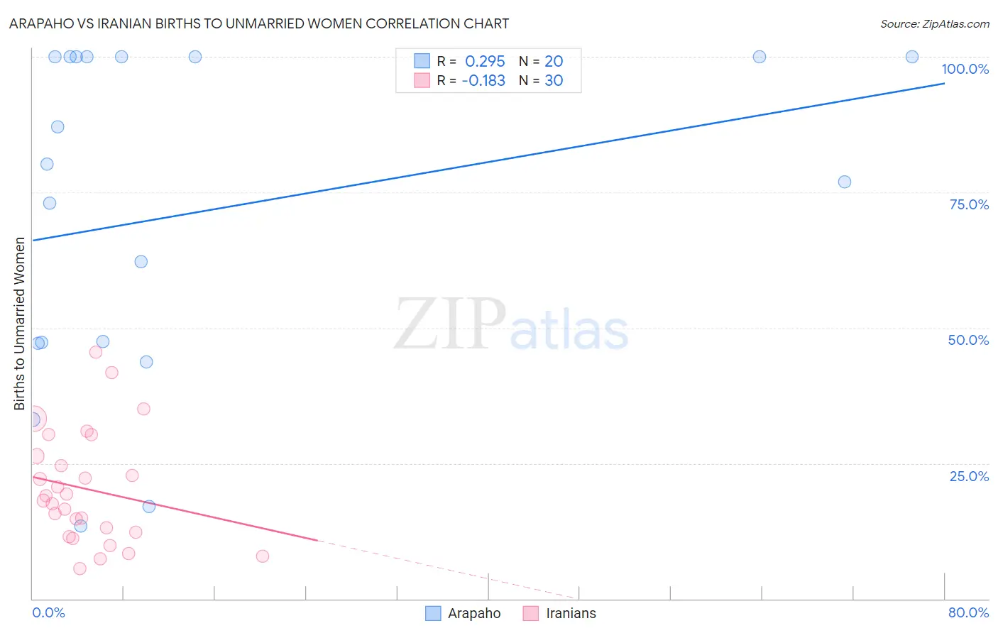 Arapaho vs Iranian Births to Unmarried Women