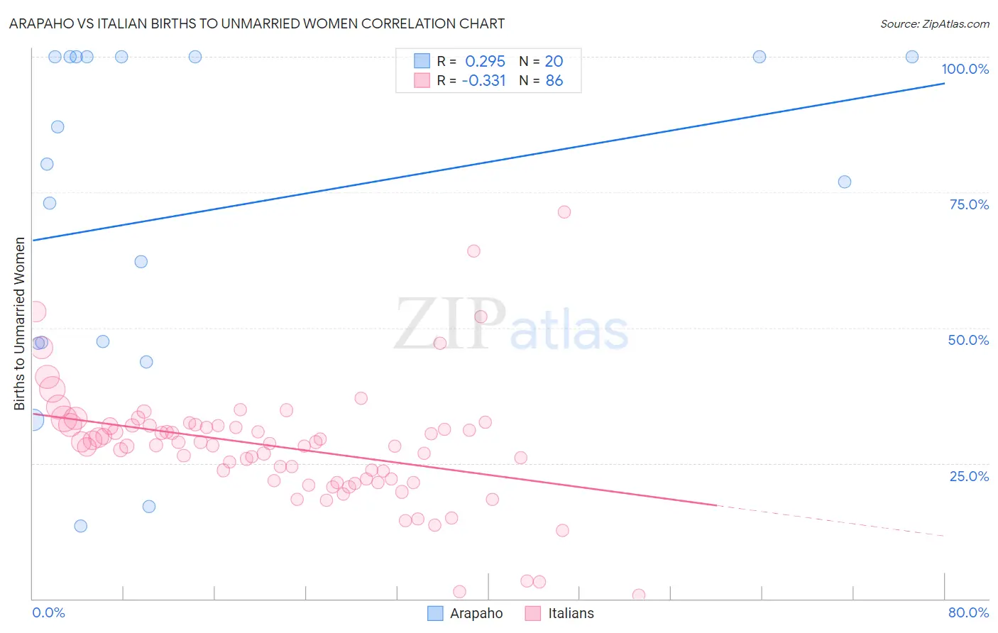 Arapaho vs Italian Births to Unmarried Women