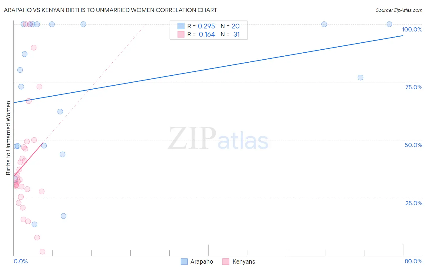 Arapaho vs Kenyan Births to Unmarried Women