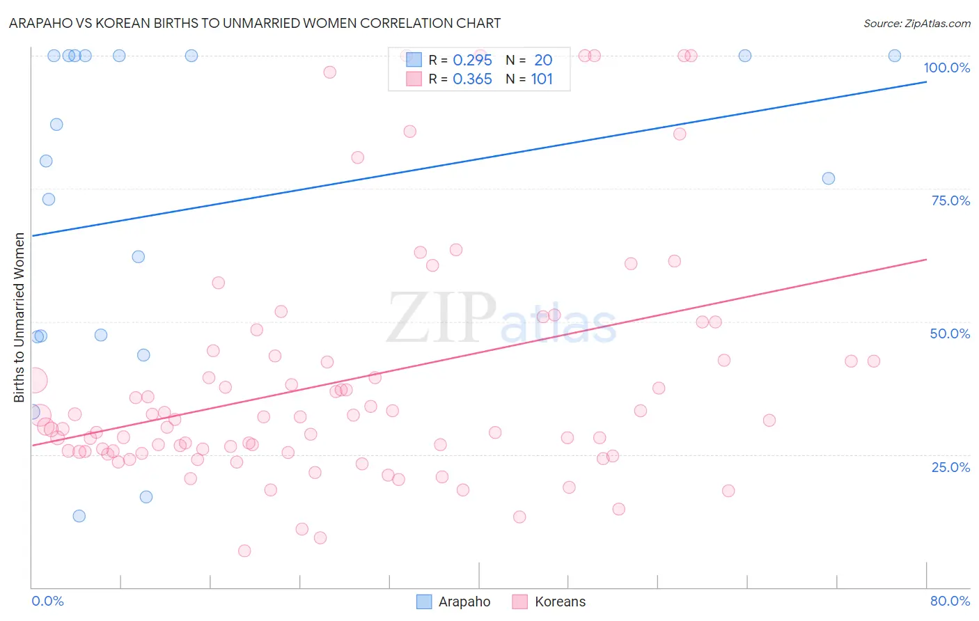 Arapaho vs Korean Births to Unmarried Women