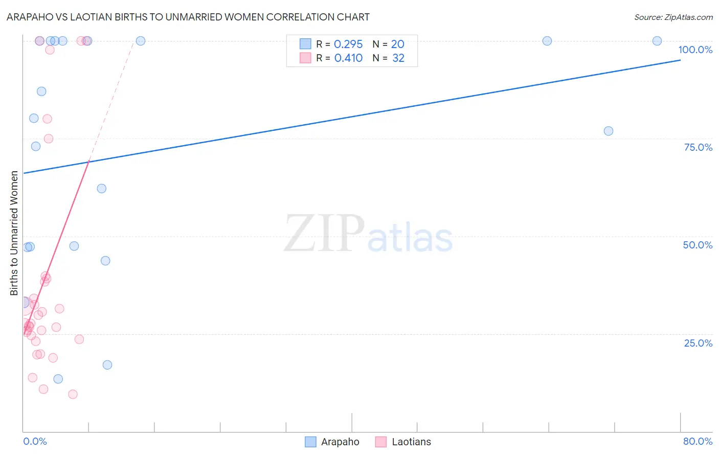 Arapaho vs Laotian Births to Unmarried Women