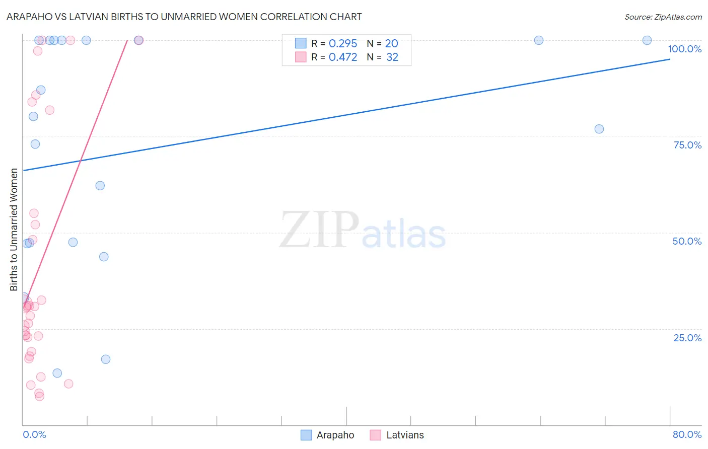 Arapaho vs Latvian Births to Unmarried Women