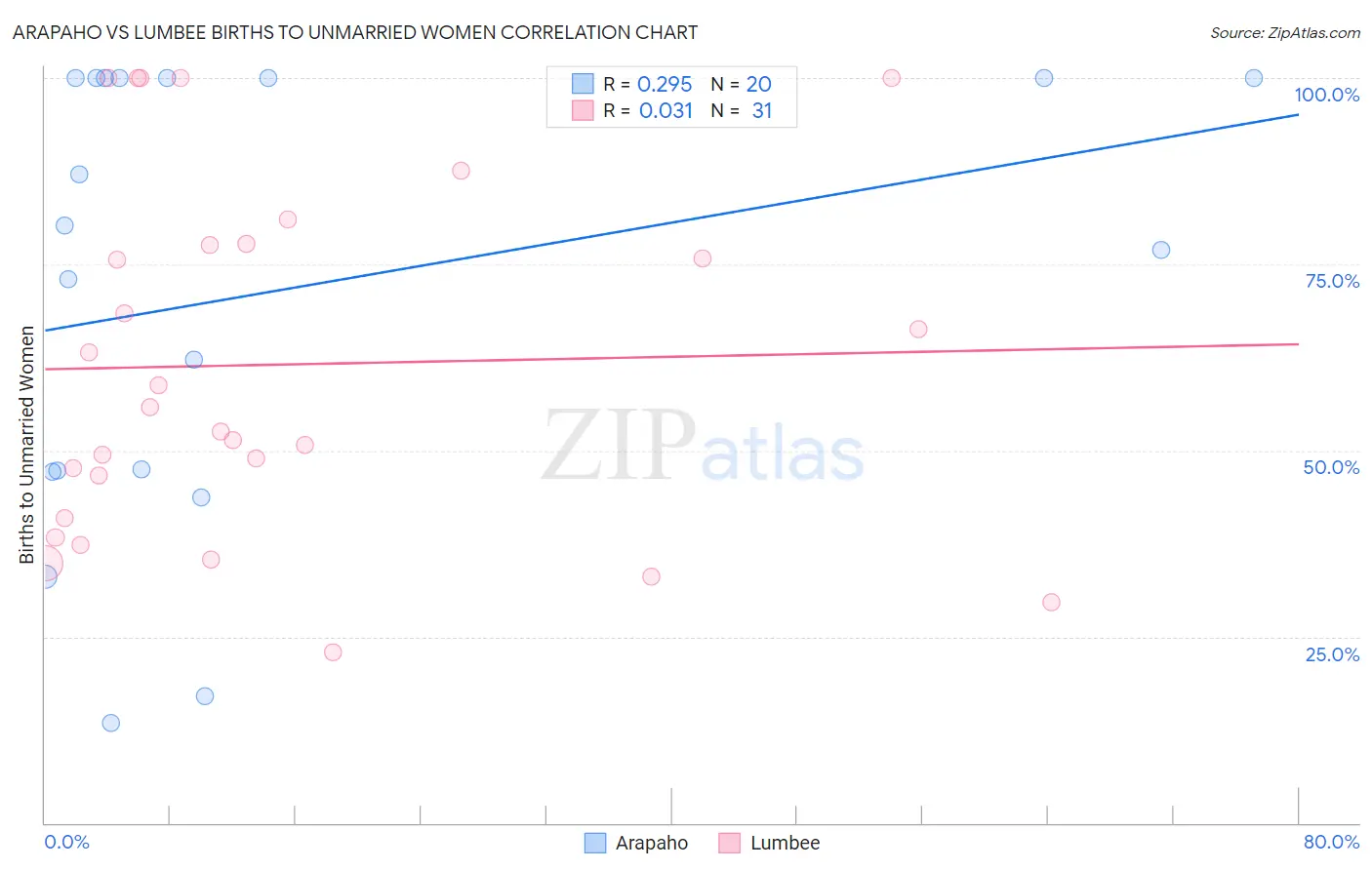 Arapaho vs Lumbee Births to Unmarried Women