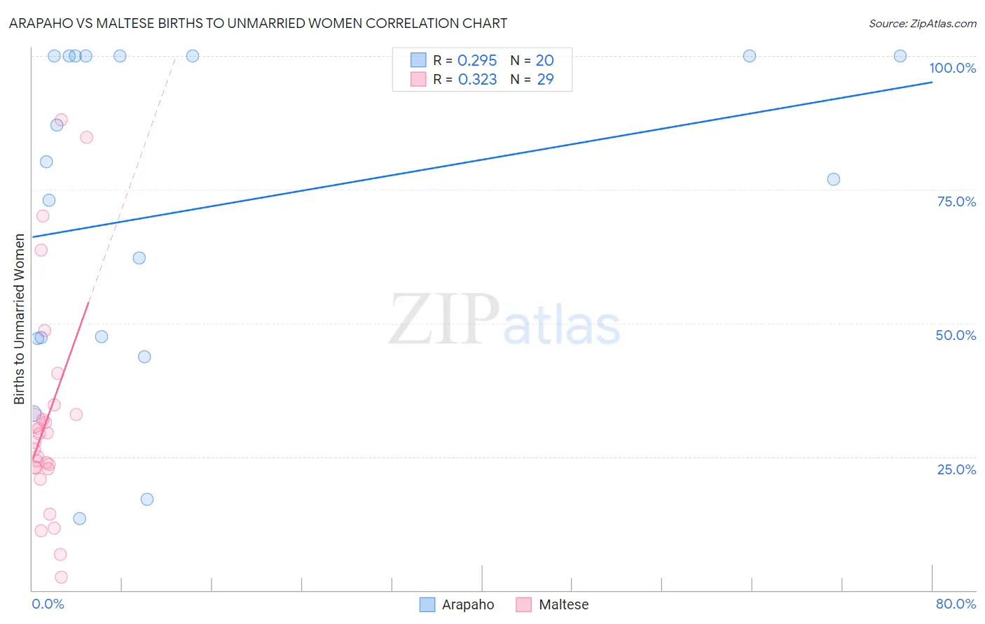 Arapaho vs Maltese Births to Unmarried Women