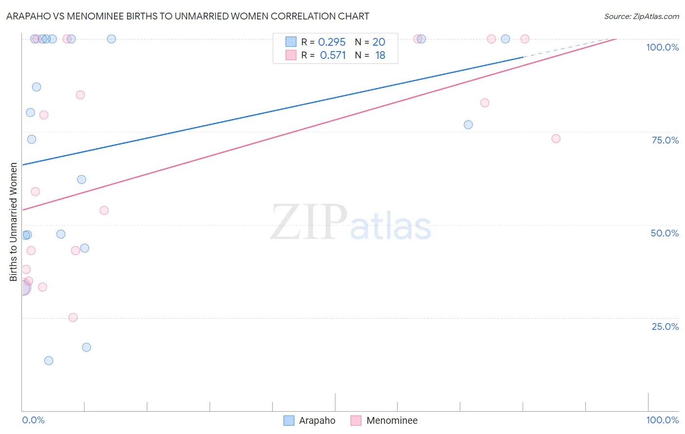 Arapaho vs Menominee Births to Unmarried Women